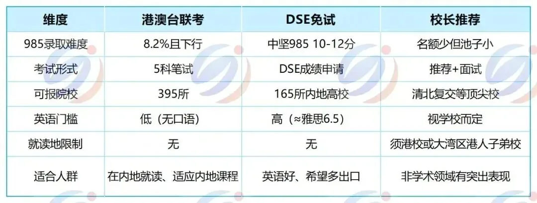 27、28届港籍生别只知道港澳台联考！还有两升学路径，哪条更容易上985？