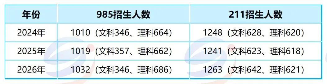 扩招但录取率下降！2026年全国联考985、211录取真相