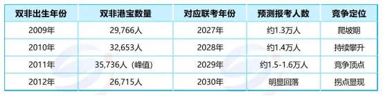 2027-2030年港澳台联考人数预测曝光，哪一年更容易考名校？
