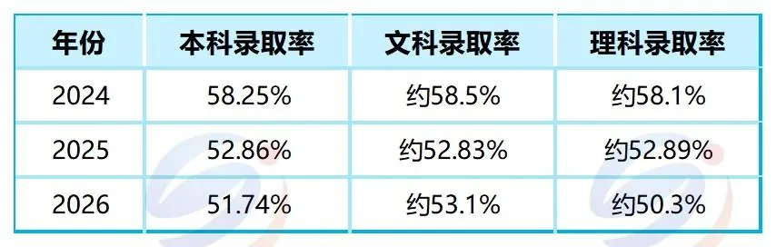 三年录取数据整理:理工类与文史类,升学差距究竟有多大?