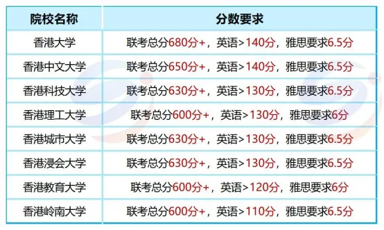 别再拿985对标港八大了，港澳台联考生申港八大，录取难度完全不是一回事