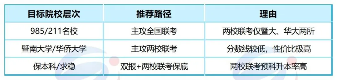 27届联考复读生,建议走两校联考还是全国联考?(多维度分析)