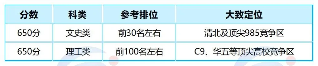 2026年港澳台联考：500、600、650分到底算什么水平？