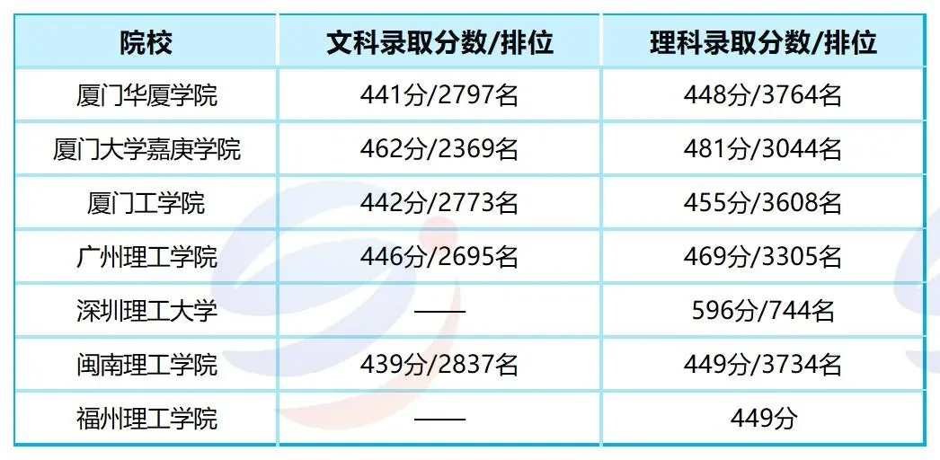 2026年港澳台联考新增院校录取数据公布!这所院校首年招生分数就反超深圳大学!