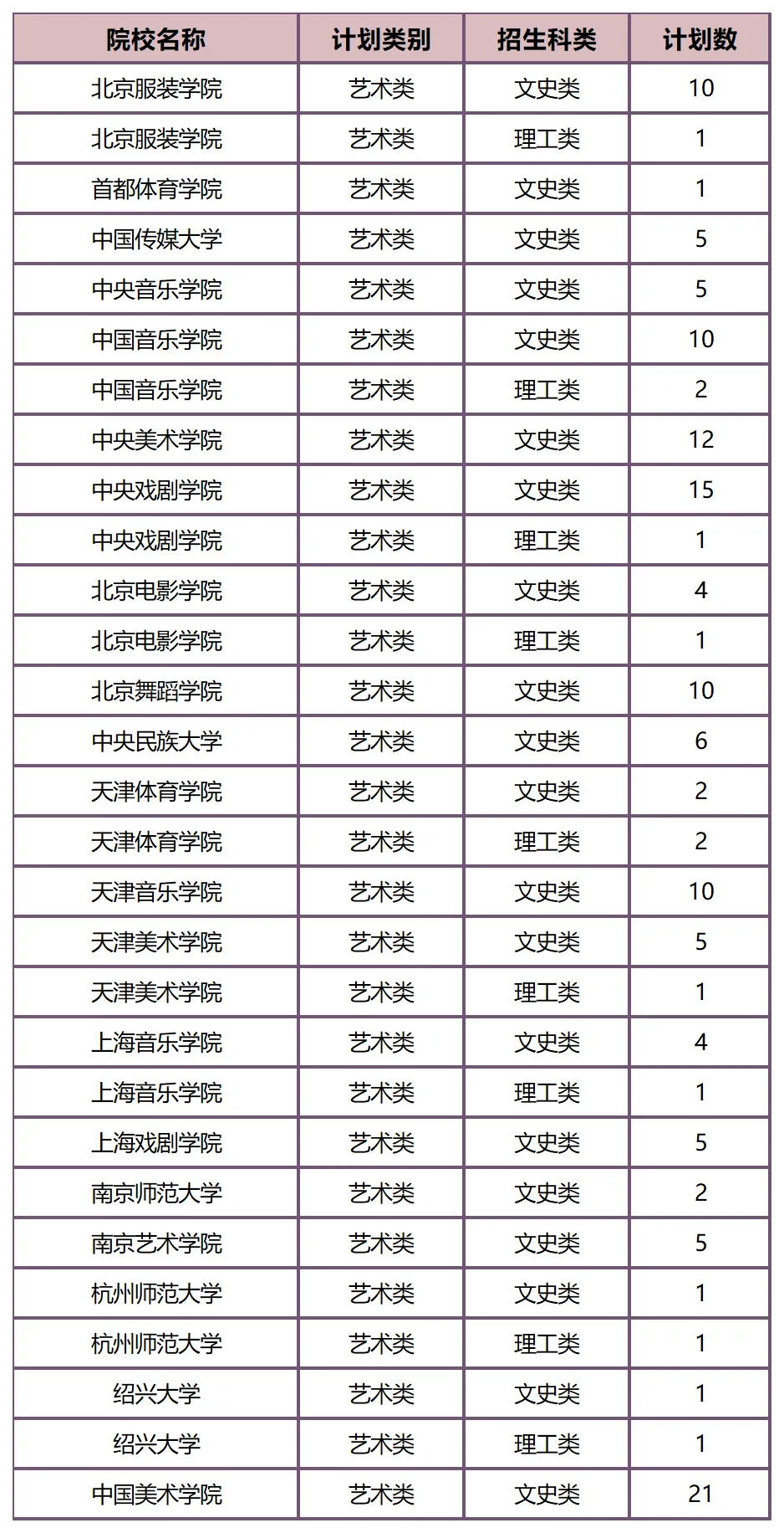 27届艺考生必看！26年全国联考艺术类院校招生计划汇总！（附艺考生备考指南）