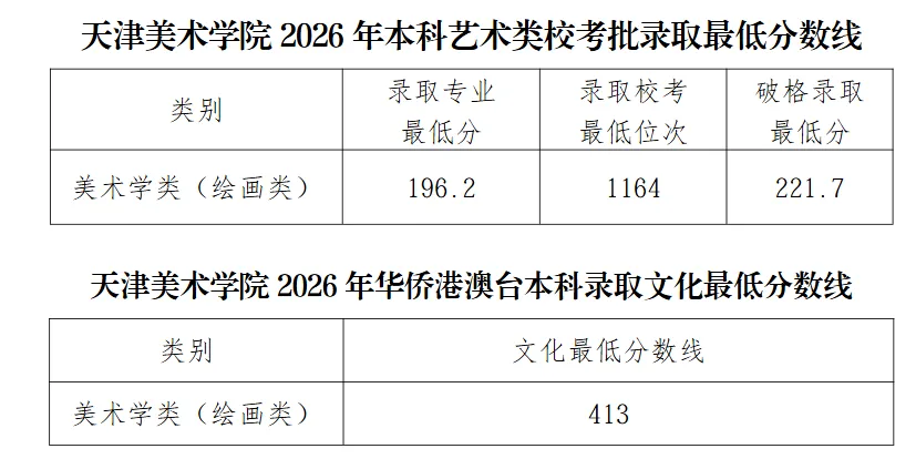 联考中国汇总：2026年港澳台联考艺术类院校分数线！