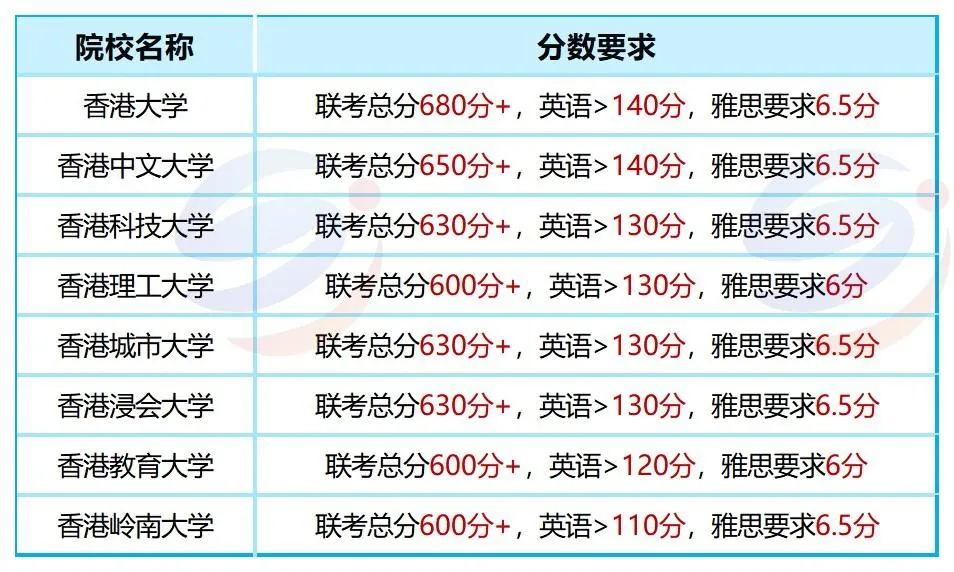 600分只是起点！港澳台联考生申请港大还有哪些门槛？
