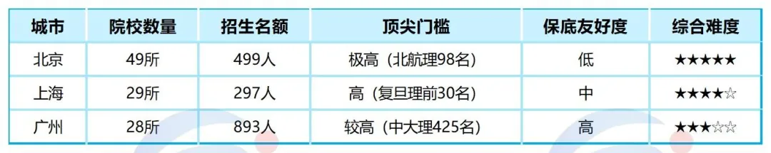 港澳台联考城市竞争力榜单出炉：北京、上海、广州谁最难？