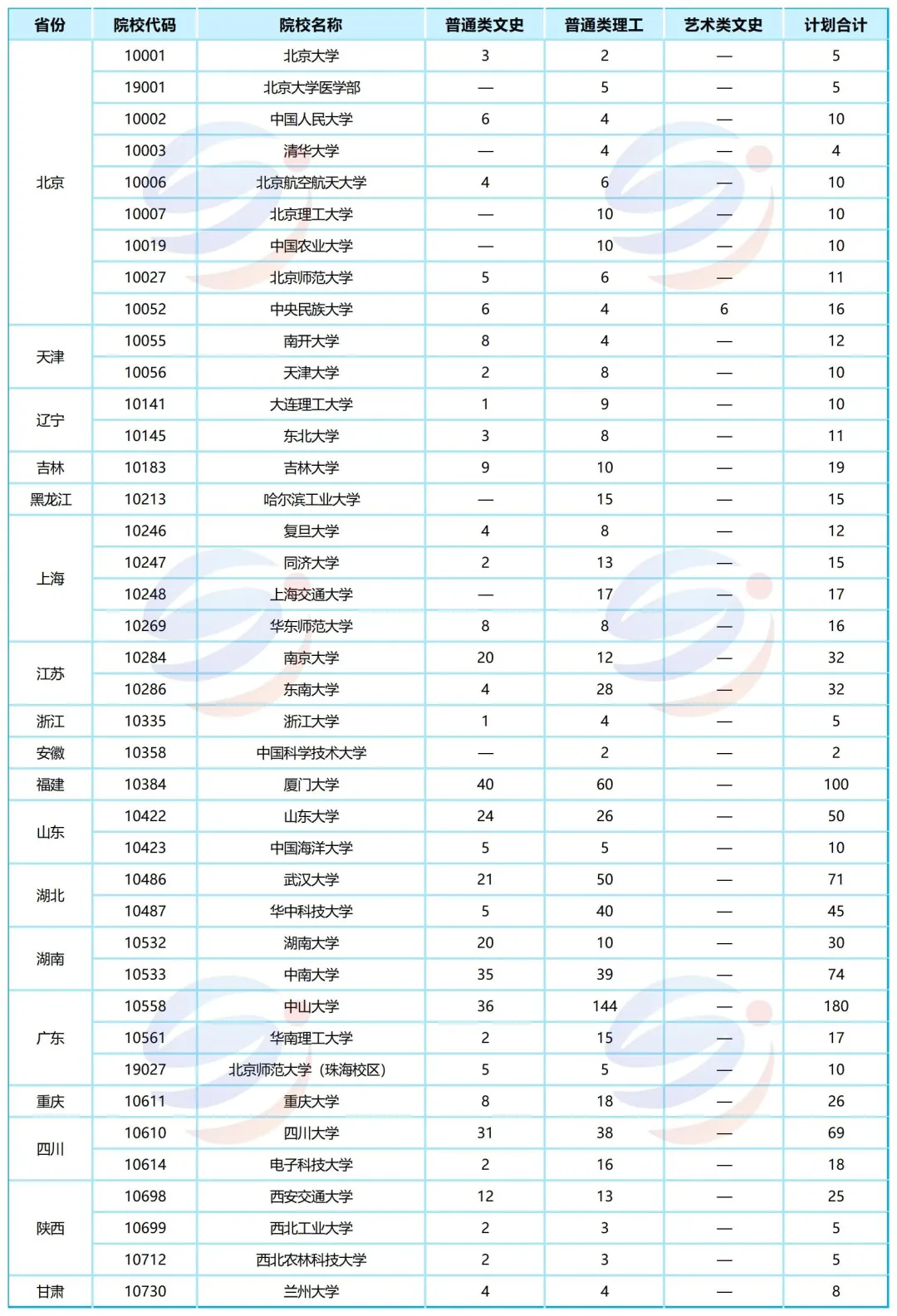 很多家长不知道:港澳台联考竟有这么多985可以报