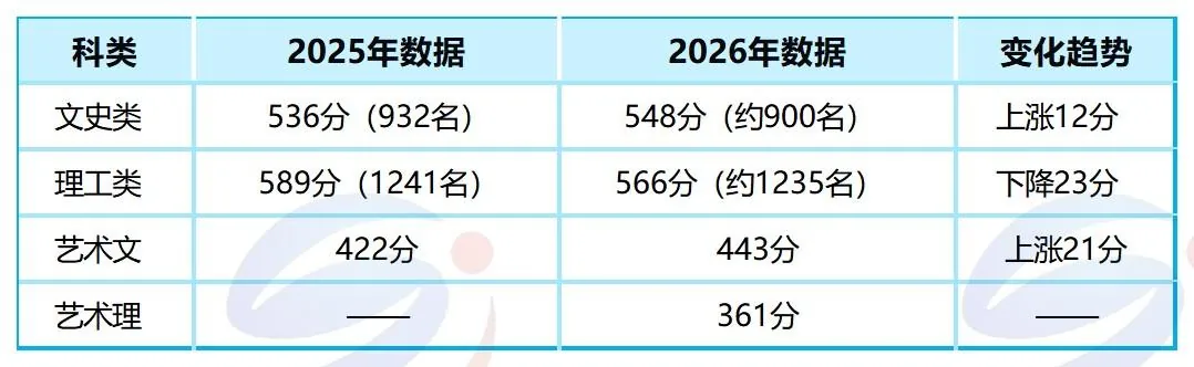 意外！这所热门211突然降23分，港澳台联考生捡漏了？