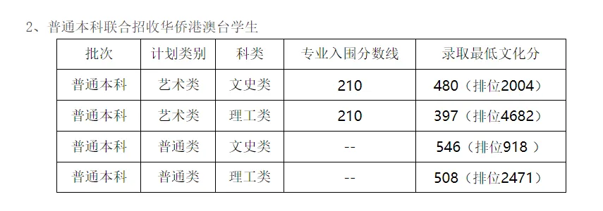 联考中国汇总：2026年港澳台联考艺术类院校分数线！
