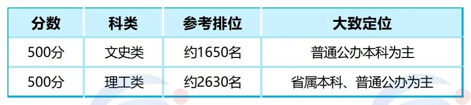 2026年港澳台联考：500、600、650分到底算什么水平？