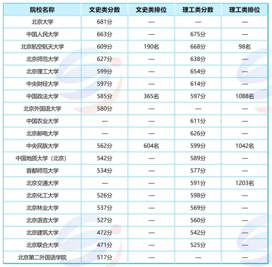 北京院校港澳台联考报考指南:高分生和中分段分别看哪些学校?