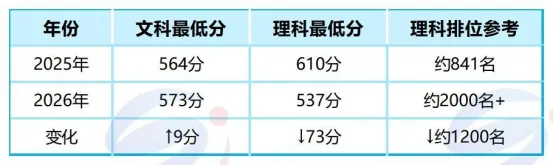 直降73分！2026年山东大学港澳台联考“大捡漏”！