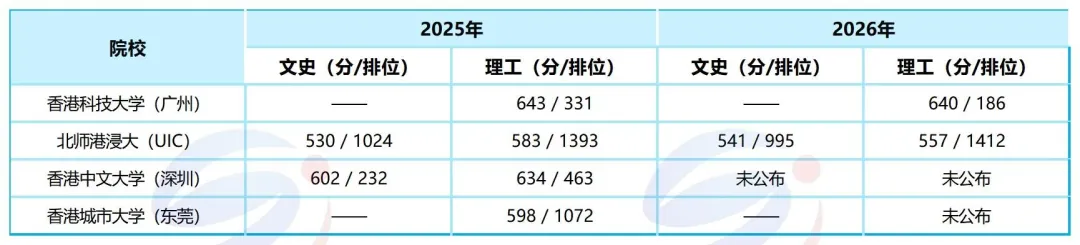 再创新高！香港科技大学（广州）2026年港澳台联招录取分数排位公布！内地港校真的这么吃香吗？