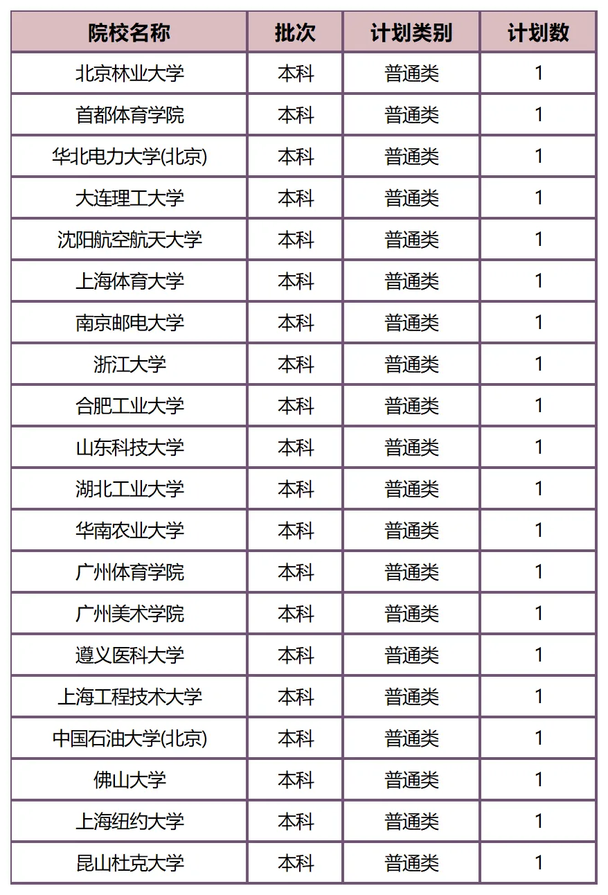 全国联考最难录取的大学？2026年这些院校仅招1人