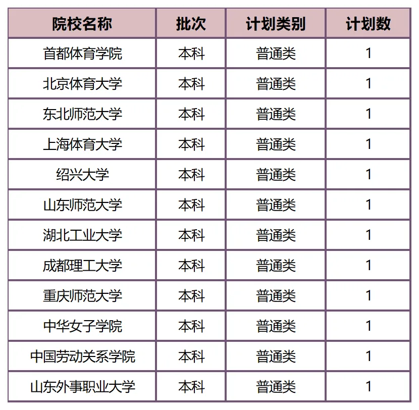 全国联考最难录取的大学？2026年这些院校仅招1人