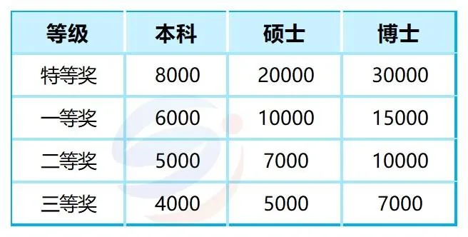 华侨生联考录取后有多省钱？学费全免+多项补助全盘点