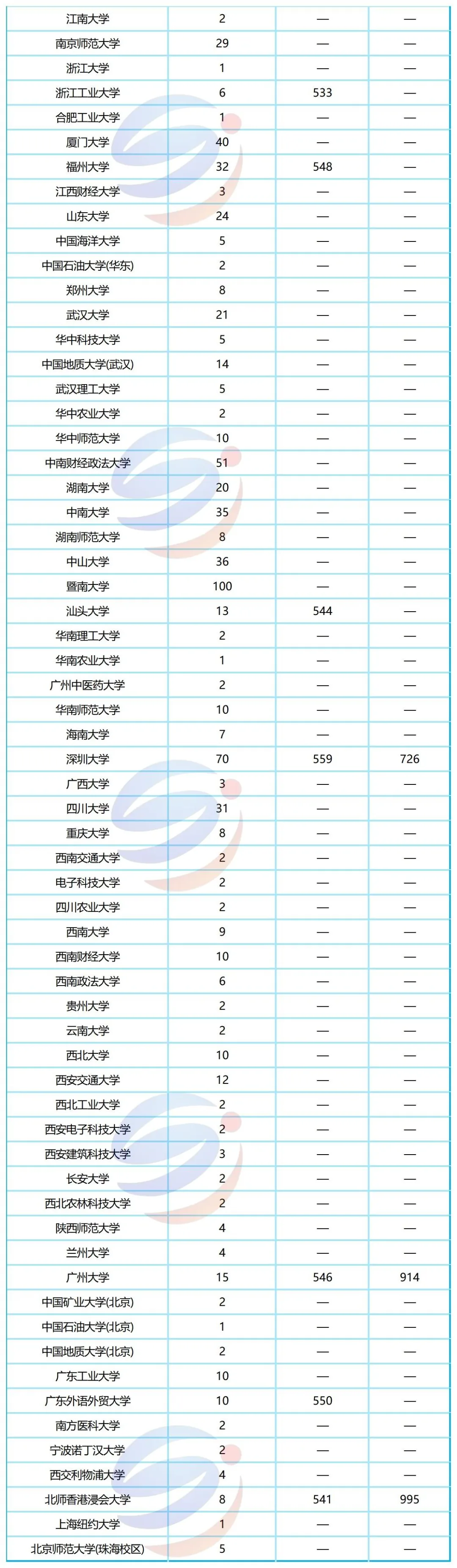 2533个高分段名额！2026港澳台联考高分院校录取名单