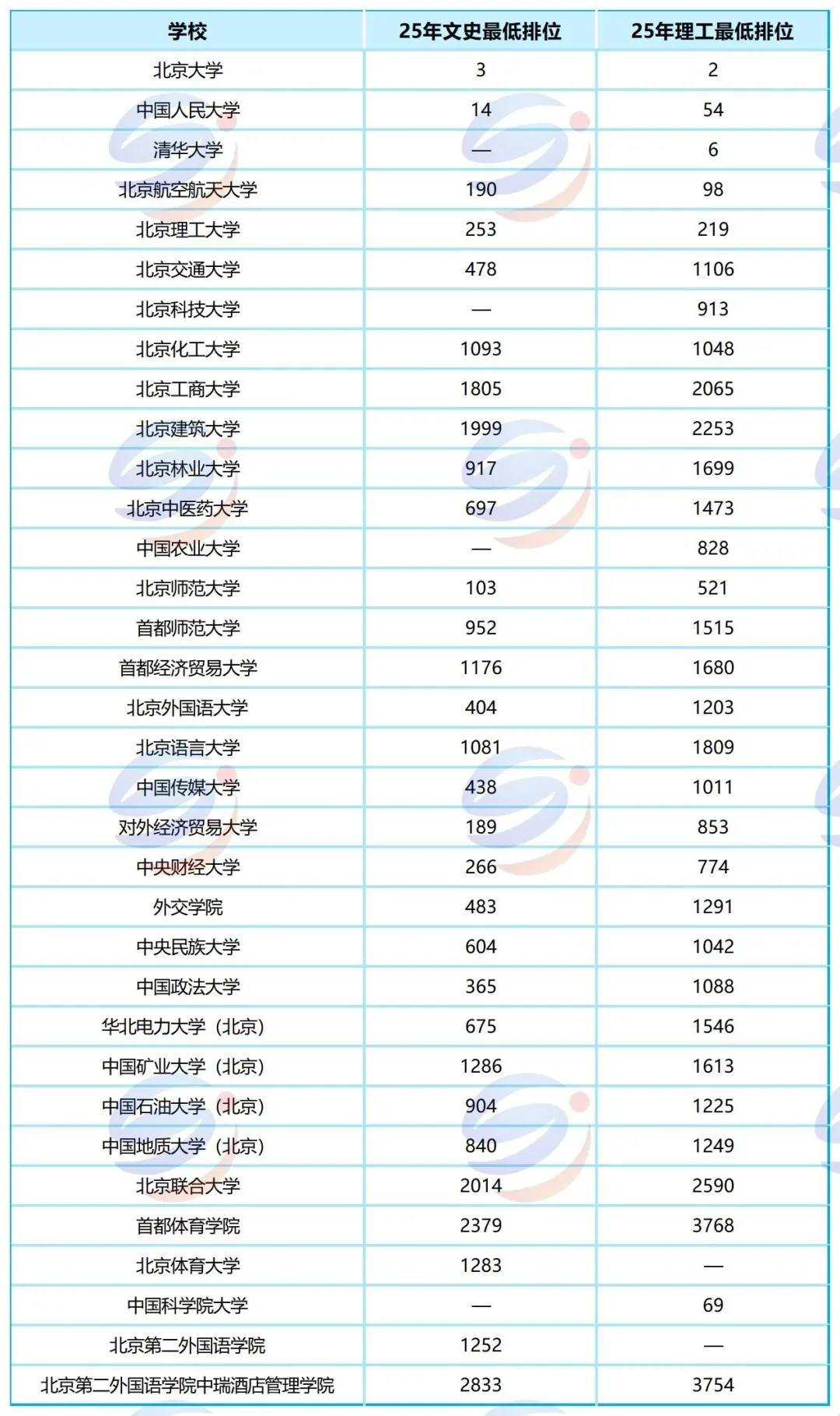 港澳台联考志愿填报关键数据来了!2025北京高校录取排位全汇总,建议收藏
