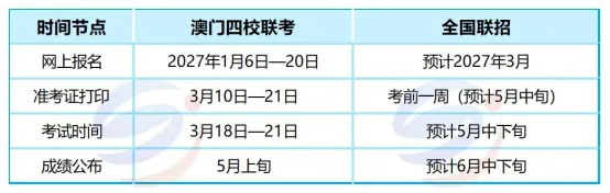 全国联招5月、澳门四校3月：2027年双线备考时间轴怎么排