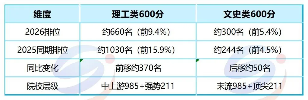 2026年港澳台联考：500、600、650分到底算什么水平？