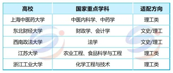 港澳台联考家长容易忽略的实力高校：这些非985/211高校，拥有国家重点学科