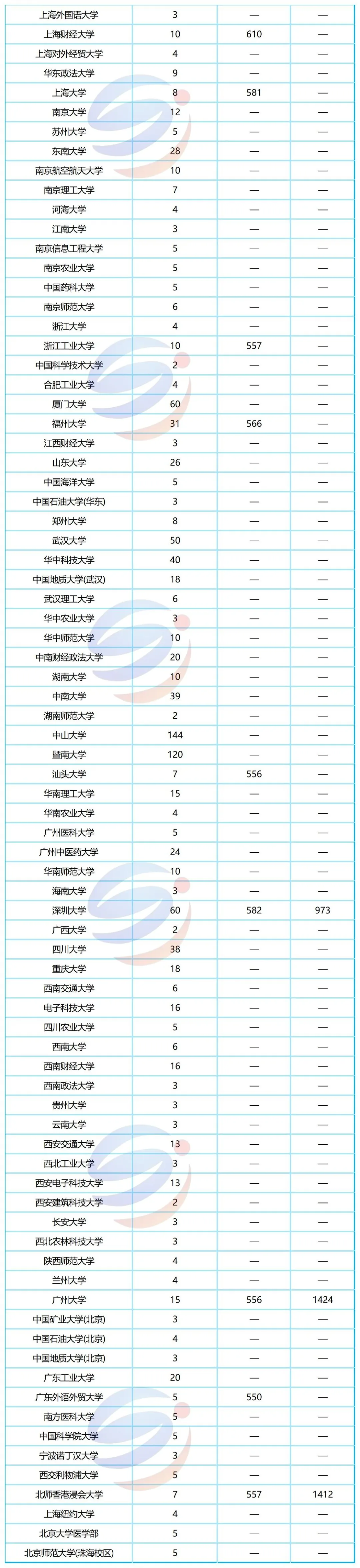 2533个高分段名额！2026港澳台联考高分院校录取名单