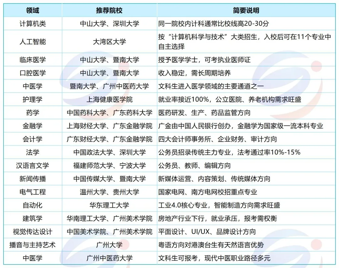 选错专业影响4年甚至10年！港澳台联考18大热门领域院校选择参考