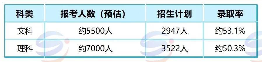 27届港澳台侨联考文科难还是理科难？分数线+院校选择分析