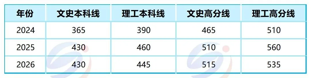 三年录取数据整理:理工类与文史类,升学差距究竟有多大?