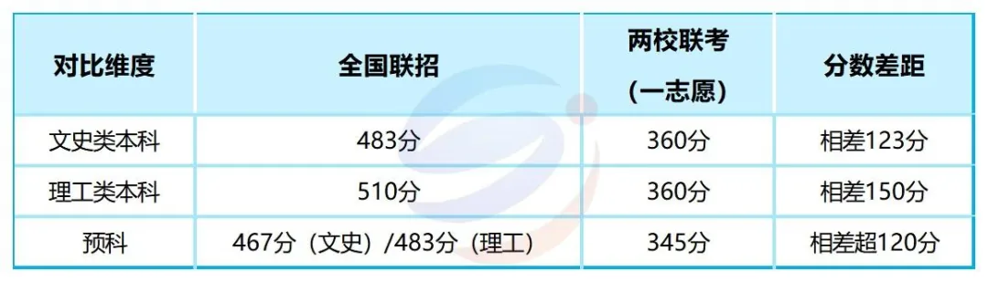2026华侨大学港澳台联考录取数据公布!对比两校联考谁更容易上岸?