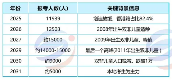 华侨港澳台联考考生数量将下降？2030年或成关键转折点