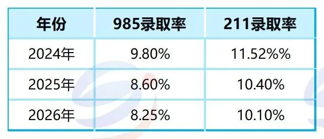 扩招但录取率下降！2026年全国联考985、211录取真相