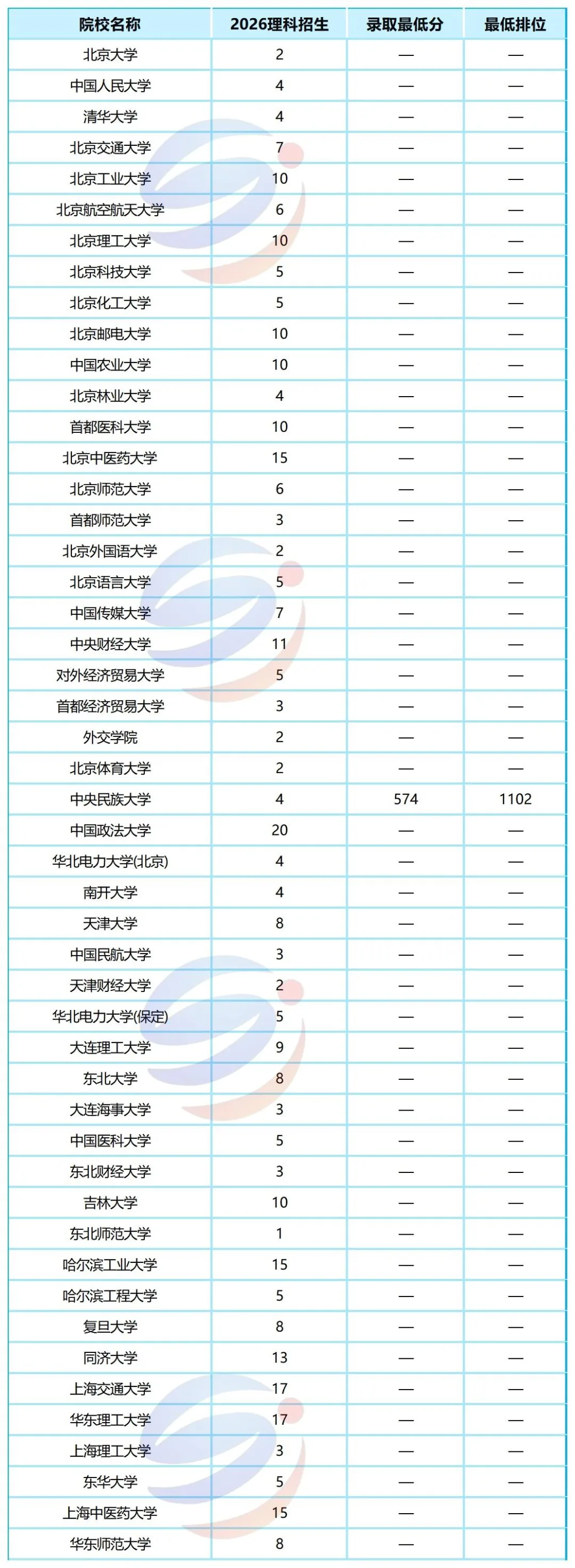 2533个高分段名额！2026港澳台联考高分院校录取名单